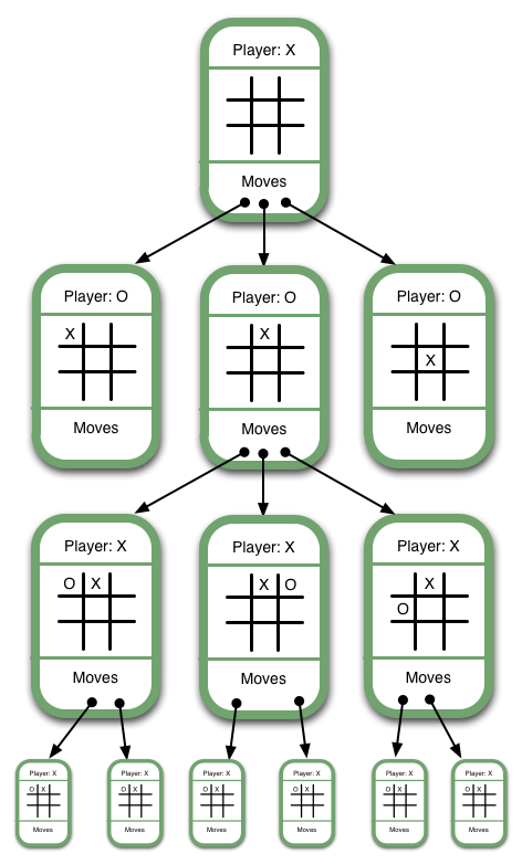 A Game Three in a Tic Tac Toe
